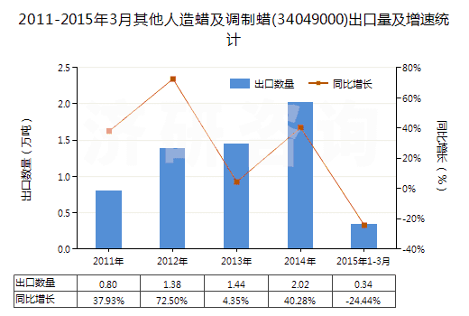 2011-2015年3月其他人造蠟及調(diào)制蠟(34049000)出口量及增速統(tǒng)計